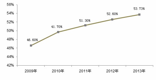 人口城市化发展展望_人口城市化的发展现状