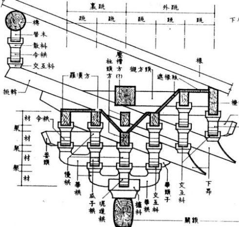 建筑设计 斗拱的计数单位是"铺作,如一朵单抄(或单昂)斗栱有:一